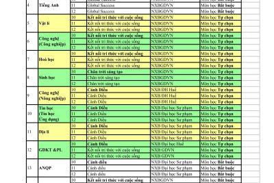 DANH MỤC CÁC BỘ SÁCH SỬ DỤNG TRONG NĂM HỌC 2025 – 2026